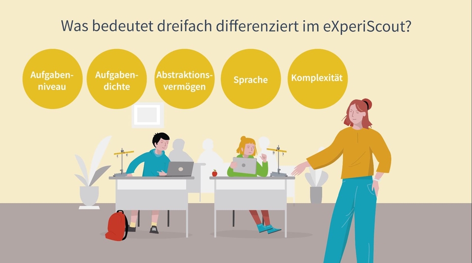 In der illustrierten Schulszene haben die beiden Schüler jeweils ein aufgebautes Experiment und ein digitales Medium auf dem Tisch. Die Lehrerin steht links daneben. Über der Szene steht "Was bedeutet dreifach differenziert im eXperiScout?".