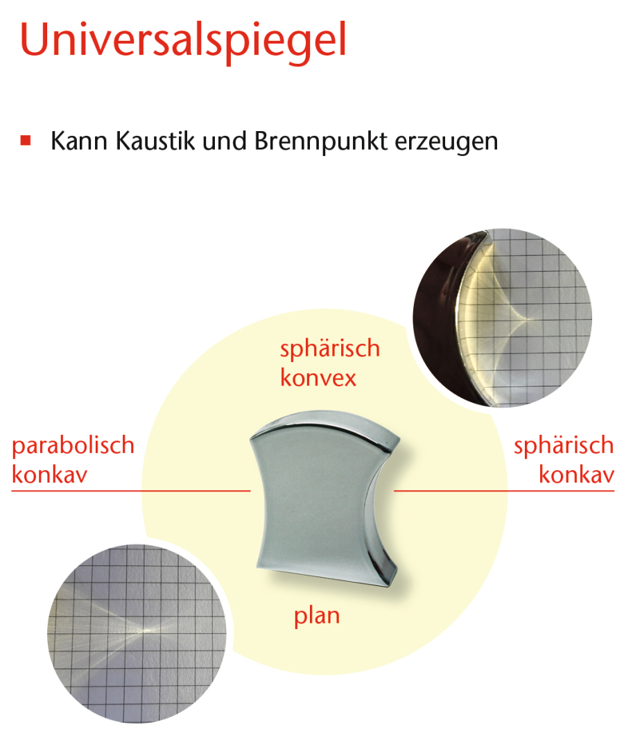 Das Bild zeigt einen Universalspiegel, der in verschiedene Formen unterteilt ist: sphärisch konvex, sphärisch konkav und plan. Er kann zur Erzeugung von Kaustik und Brennpunkt verwendet werden, was ihn für Experimente im Bildungswesen geeignet macht.