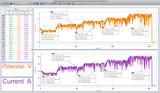 Das Bild zeigt eine Datenanalyse mit Diagrammen, die den Verlauf von Spannung (in Volt) und Stromstärke (in Ampere) über die Zeit darstellen. Die Grafiken beinhalten statistische Informationen zu den Messungen und deren Schwankungen.