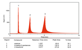Das Bild zeigt ein Chromatogramm mit drei Peaks, die unterschiedliche chemische Verbindungen repräsentieren, einschließlich Aceton, 4-Methyl-2-pentanone und 2-Hexanon. Jeder Peak ist durch seine Retentionszeit und die Fläche unter dem Peak gekennzeichnet, welche die relative Menge der jeweiligen Verbindung angibt.