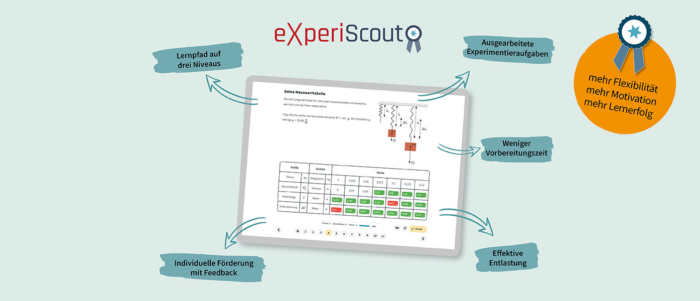 Ein Lernpfad auf drei Niveaus wird pr&auml;sentiert, unterst&uuml;tzt durch eine interaktive Messwerttabelle. Dazu geh&ouml;ren Informationen zu experimentellen Aufgaben, individueller F&ouml;rderung, weniger Vorbereitungszeit und einer effektiven Entlastung f&uuml;r Lehrende und Lernende.