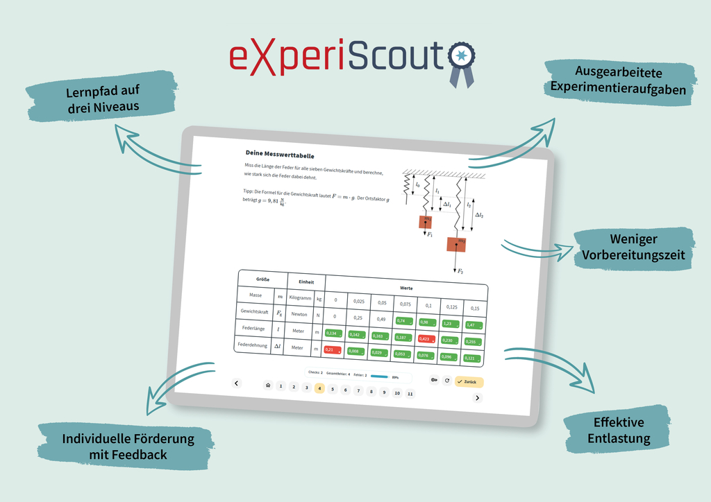 Ein Tablet zeigt eine Messwerttabelle mit verschiedenen physikalischen Größen wie Masse, Gewichtskraft und Federlängen, ergänzt durch eine Anleitung zur Berechnung von Gewichtskraft und Federverhalten. Grafiken heben Vorteile hervor, wie individualisierte Förderung, reduzierte Vorbereitungszeit und ausgearbeitete Experimentieraufgaben.